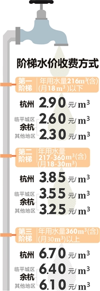 今年水费至少多付一半 新水价什么时候开始算？人多的家庭怎样省钱？