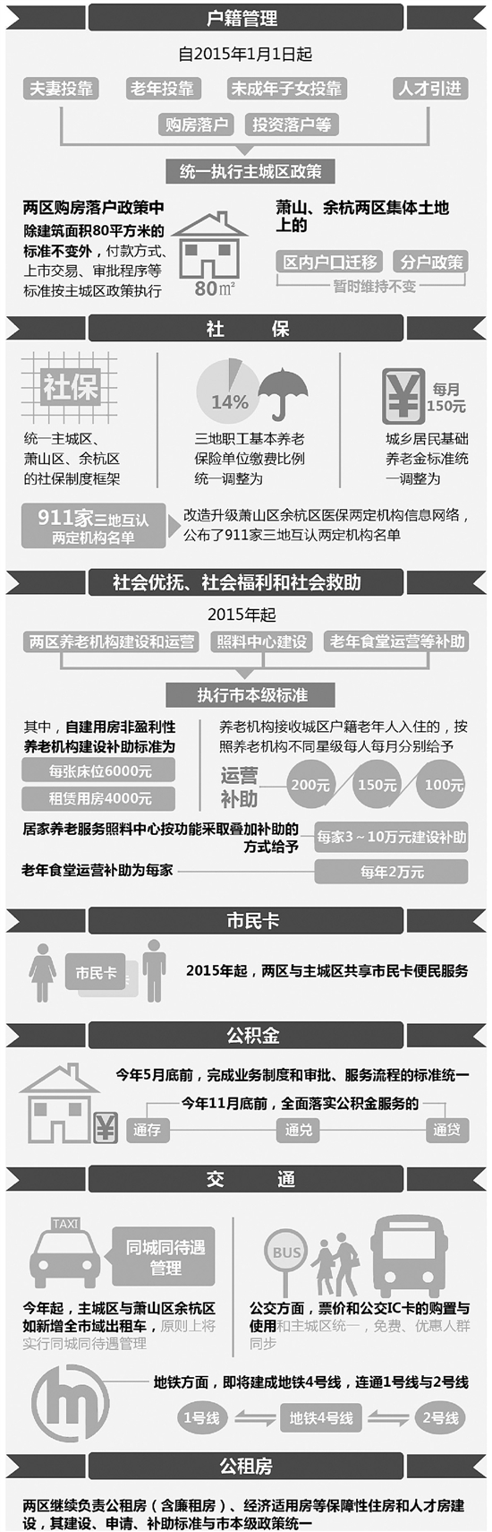 萧山、余杭与杭州主城区一体化 