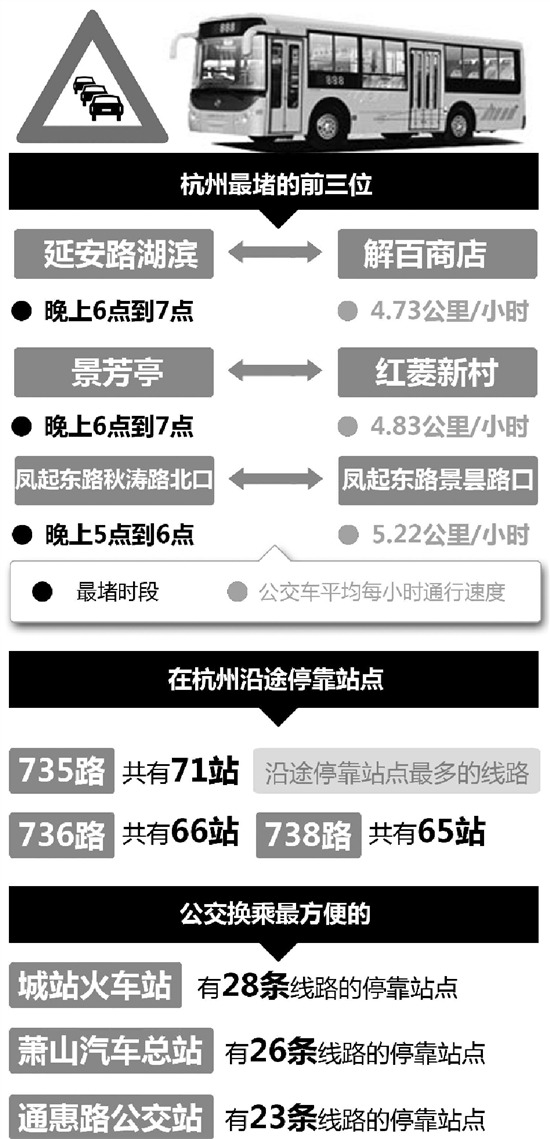 杭州公交车啥时候最堵、哪里换乘最方便