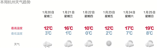 今日大寒 这个大寒杭州不太冷