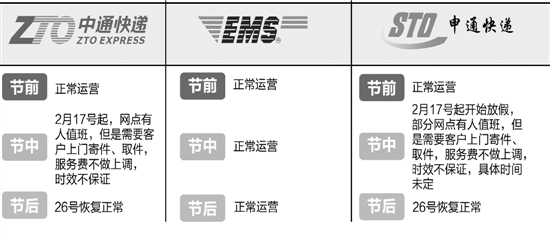 大多快递公司提前进入过年模式 2月11日前后，快递不收不送