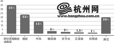 杭州老年痴呆症患者估计超31万