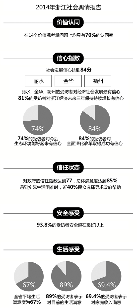 近9成浙江民众对生活满意期待医疗、教育、养老变得更好