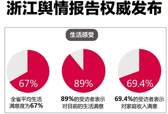 浙江舆情报告权威发布 近9成民众对生活满意