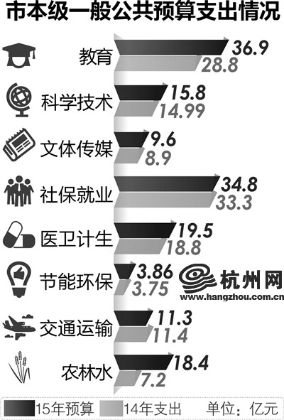 杭州市财政两会晒“账本” 民生支出增幅超一成