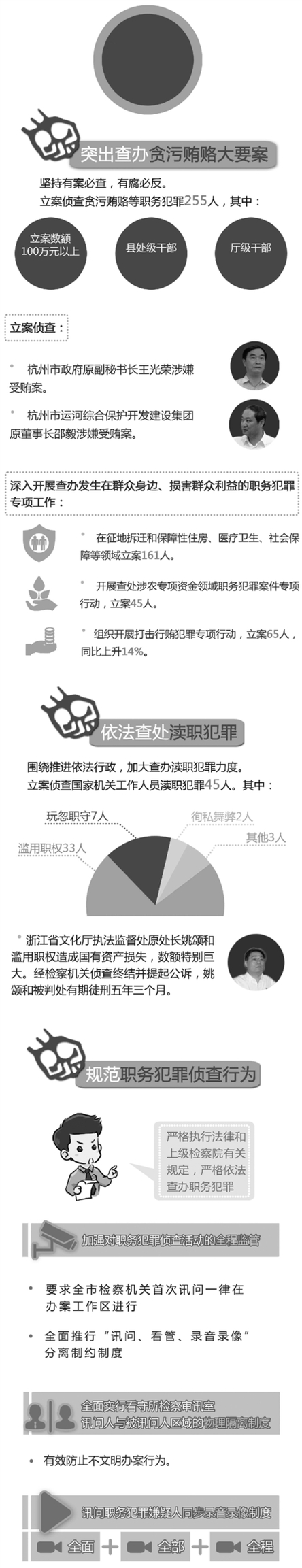 杭州检察昨晒2014成绩单 查办职务犯罪253件300人