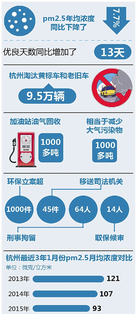  2014年，杭州淘汰9.5万辆黄标车和老旧车