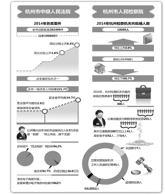 去年杭州300人因职务犯罪被查公开