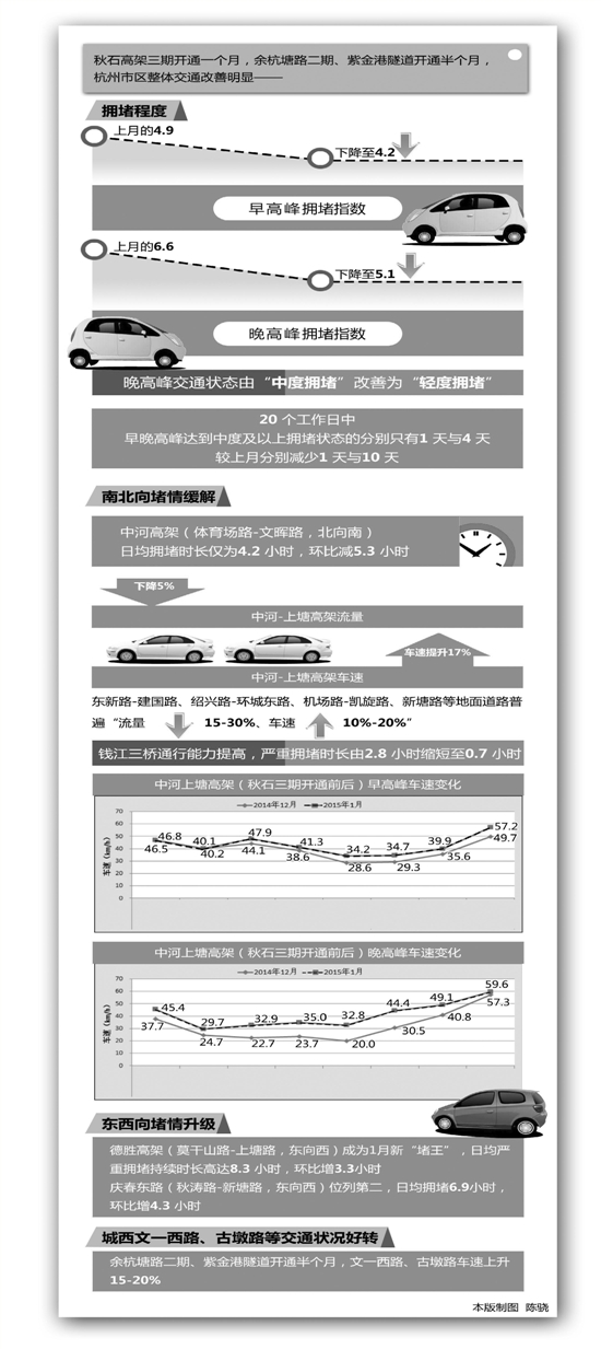 中河高架每天少堵了5.3个小时 德胜高架取而代之成“新堵王”