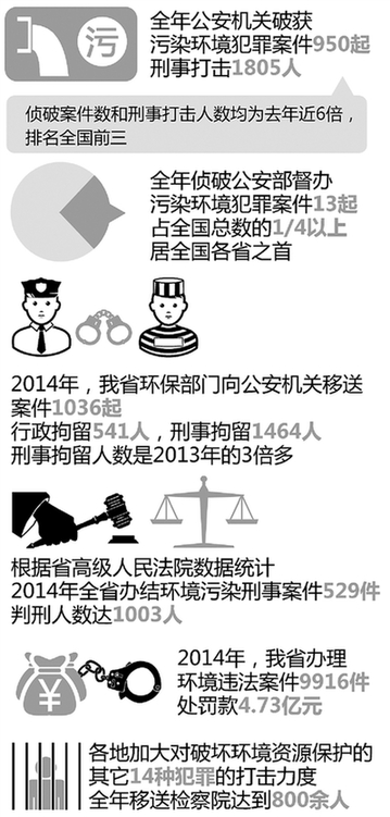 1003人因污染环境被判刑