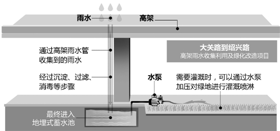 杭州首个高架节水试点工程完工