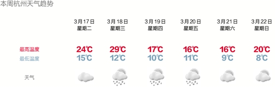 大雾、春雷、阵雨 杭州最高气温可能突破30℃大雾、春雷、阵雨 杭州最高气温可能突破30℃