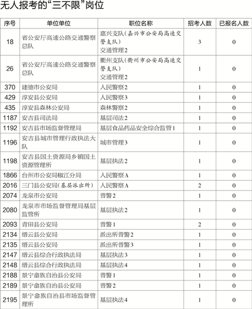 今年“省考”报名明天截止仍有179个岗位无人问津