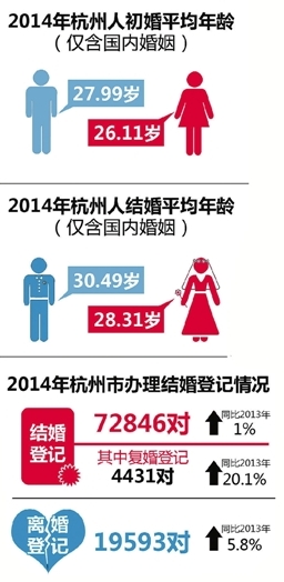 杭州人初婚平均年龄：男27.99岁 女26.11岁