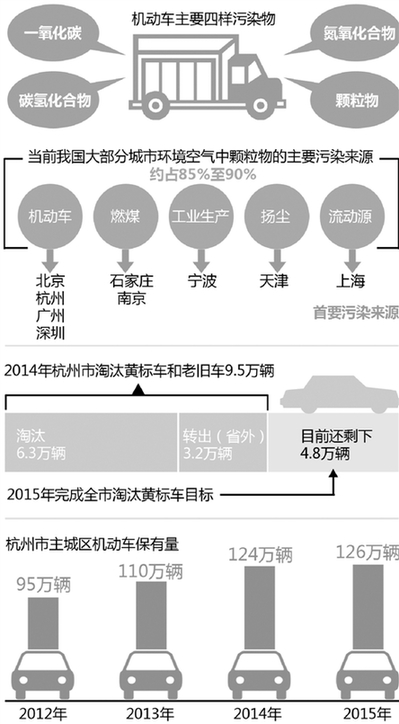 杭州大气污染祸首：机动车尾气