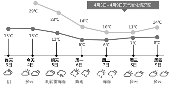 今天最高29℃后天最低6℃ 下周杭州重回冬天