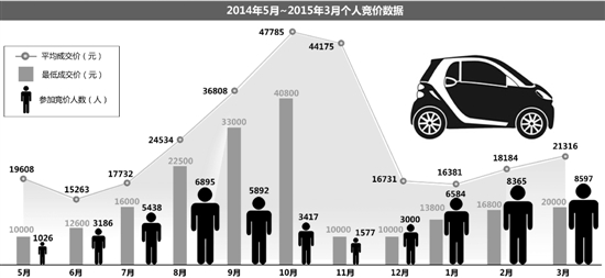 杭州限牌政策征求意见 有驾照才能摇号呼声高