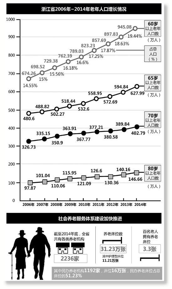 浙江有多“老”，5人中就有1个老人