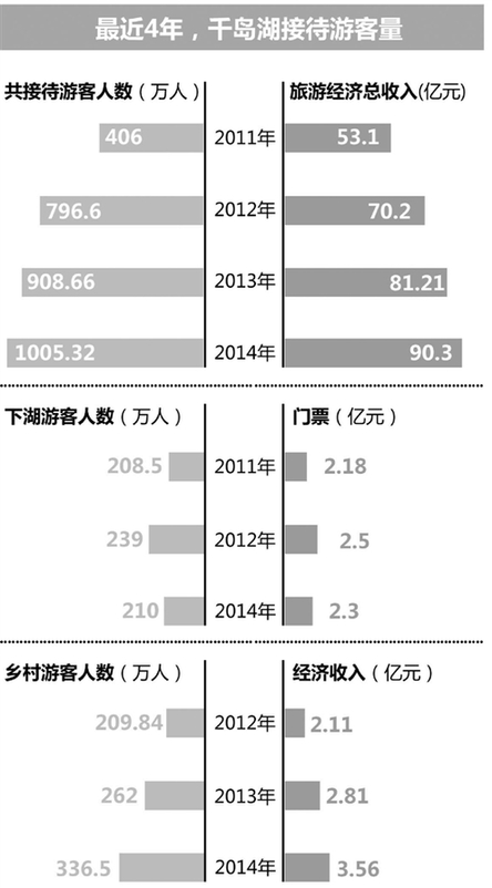 一百多个毛病，千岛湖要一个个治