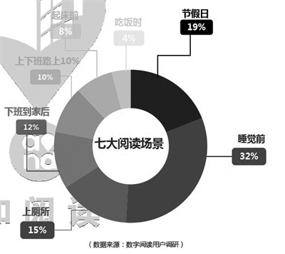 移动终端用户喜欢在睡前、如厕时看手机 