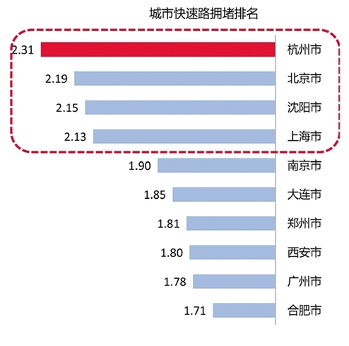 全国十大堵城杭州排名第四 杭州快速路全国最堵