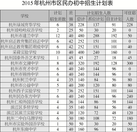 20所民办初中共招生4133人 民办小学直升政策今年起停止