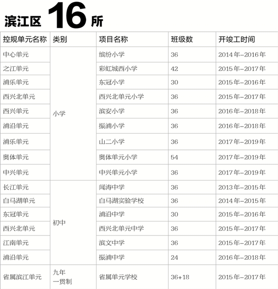 杭州三年要开建105所中小学 赶快来看看你家边上有没有