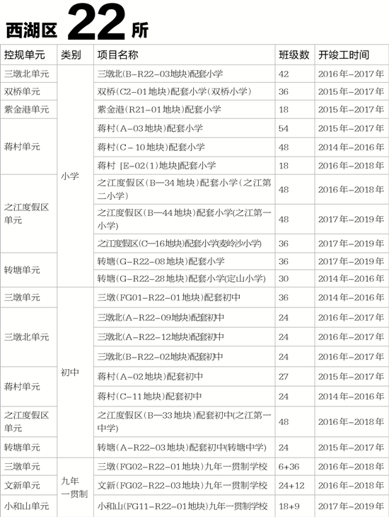 杭州三年要开建105所中小学 赶快来看看你家边上有没有