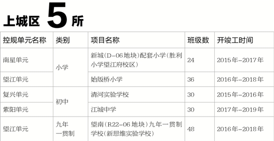 杭州三年要开建105所中小学 赶快来看看你家边上有没有