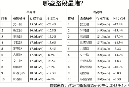 杭城堵最堵是城西