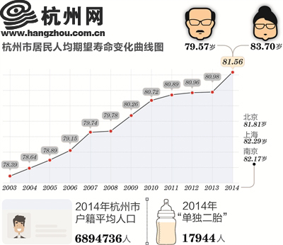 期望寿命是依据寿命表计算出来的。寿命表又称生命表，是根据某一人群的年龄别死亡率及人口数计算出来的一种统计表。利用寿命表可以预测各年龄的平均寿命，它是评价居民健康状况的主要指标。  