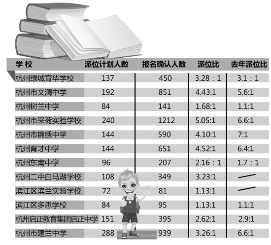 杭城民办初中电脑派位结果出炉 未摇中的今天下午起参加自主招生