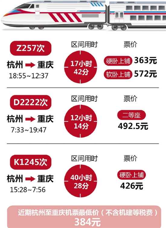 7月1日起杭州到重庆增开直达特快列车 夕发午至