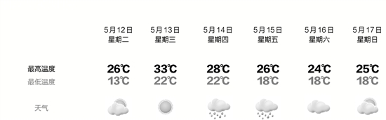 本周继续晴雨相间 杭州明天最高温33℃