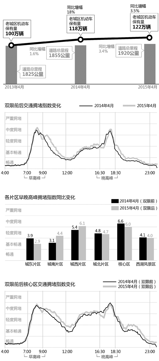 杭州双限一年 高峰拥堵时间日均减少20分钟