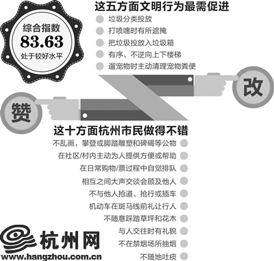 2014杭州市民公共文明指数报告昨天发布