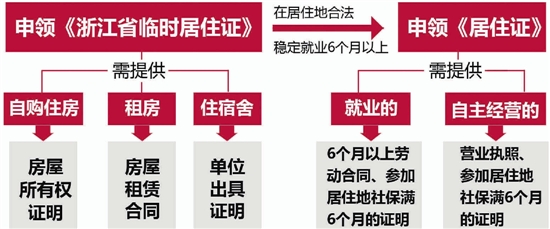 杭州开启居住证改革，滨江区先行一步