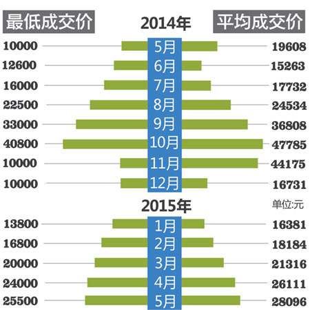 杭州限牌一年 新上牌车辆同比下降52.54%