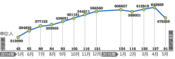 杭州限牌一年 新上牌车辆同比下降52.54%