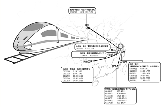 7月起 杭州到黄山、武夷山、贵阳有直达高铁了