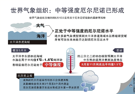 厄尔尼诺持续发展今 夏极端天气概率增大