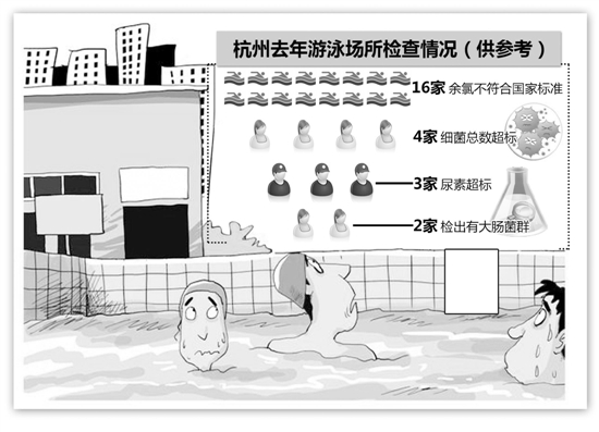 天热了游泳旺季来了 杭城泳池可以让人放心吗？