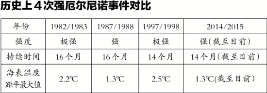 这凌乱任性的天气是厄尔尼诺惹的祸吗