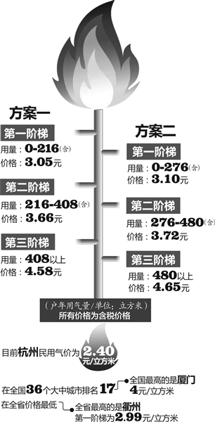 居民生活用气要实行阶梯价收费了