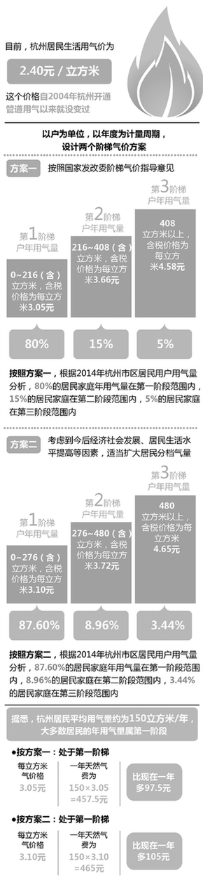 2004年来就没动过的天然气价 杭州准备往上调一调