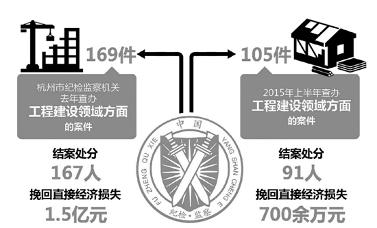 4大方面33个“不准” 斩断权力伸向工程建设的手