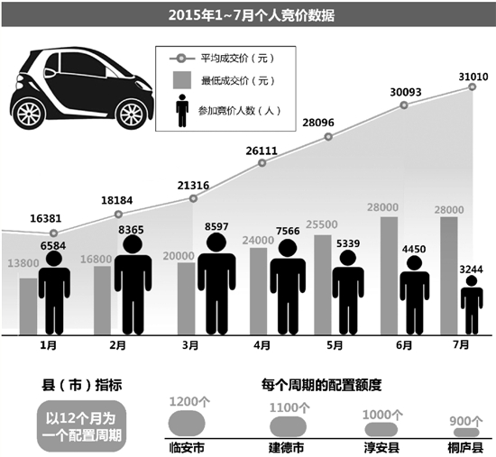 首次纯“持照者”竞价 预期中的低价没来，不跌反涨