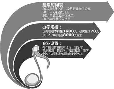 浙江音乐学院9月投入使用 公交配套方案率先出炉