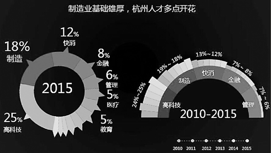 最受杭州求职人欢迎的九成为科技公司