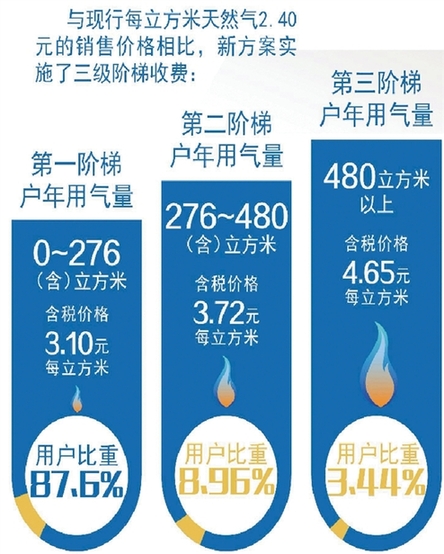 杭州公布天然气调价方案 实施三级阶梯收费